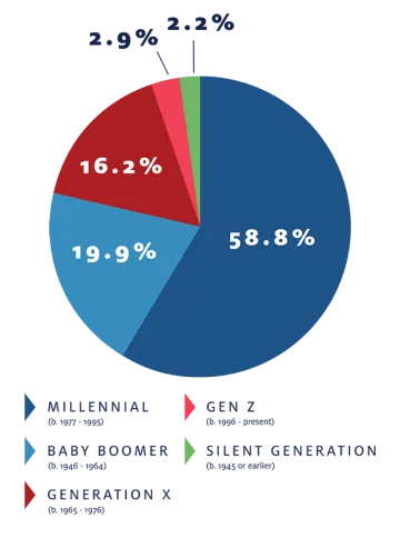 Pie chart displaying stats.